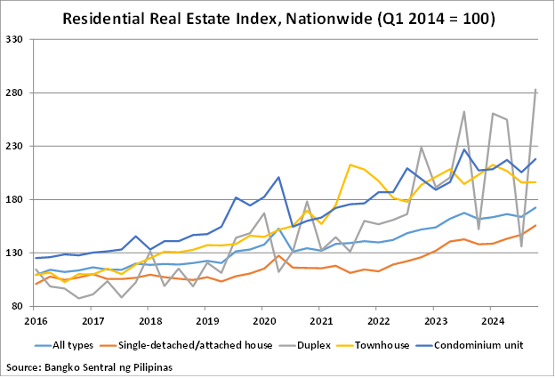 Philippines Residential Real Estate Index graph