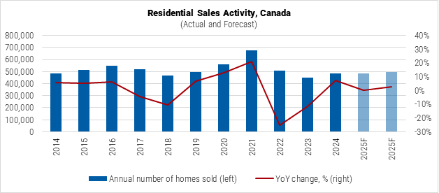 Canada Residential Sales Activity graph