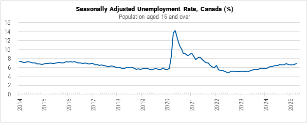 Canada Seasonally Adjusted Unemployment Rate graph