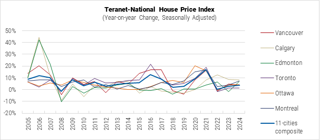 Canada Teranet-National House Price Index graph