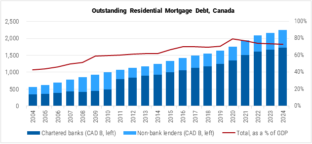 Canada Outstanding Residential Mortgage Debt graph
