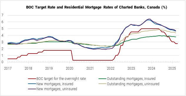 Canada BOC Target Rate and Residential Mortgage Rates of Charted Banks graph