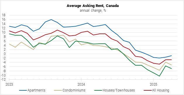 Canada Average Asking Rent graph