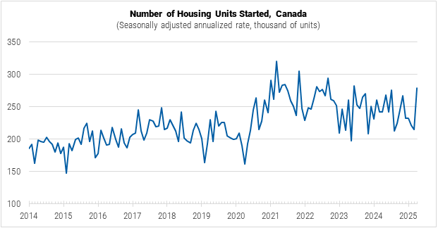 Canada Number of Housing Units Started graph