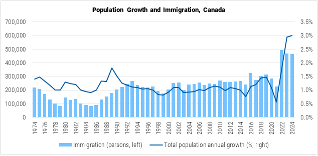 Canada Population Growth and Immigration graph