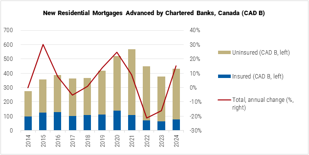 Canada New Residential Mortgages Advanced by Chartered Banks graph