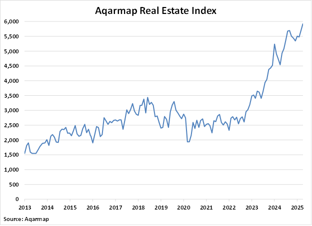 Egypt Aqarmap Real Estate Index graph