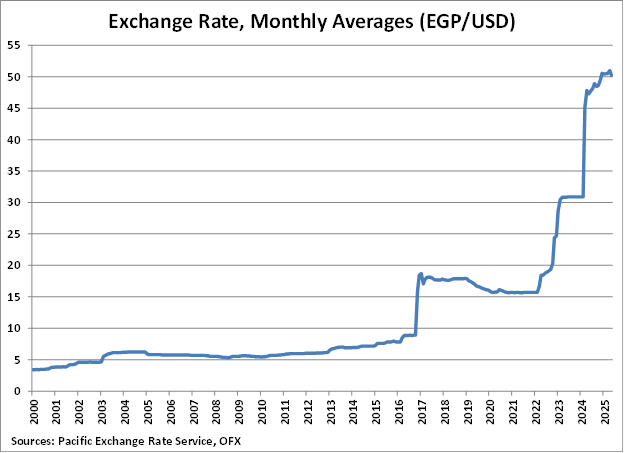 Egypt Monthly Average Exchange Rate graph