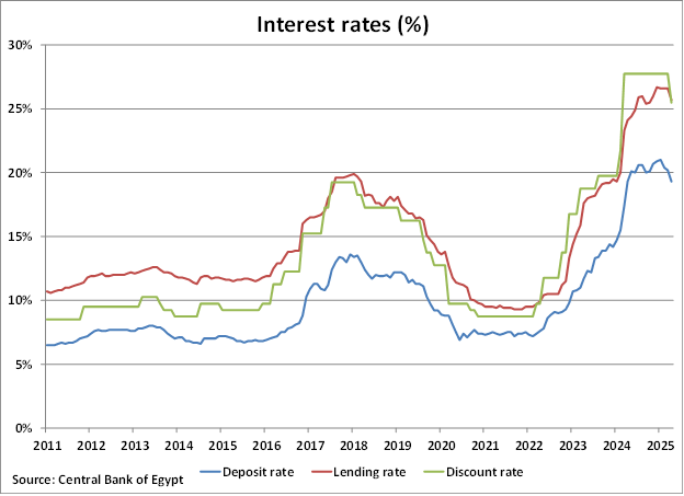 Egypt Interest Rates graph