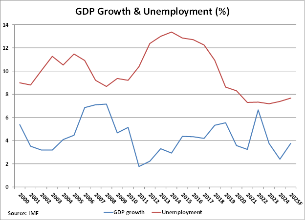 Egypt GDP Growth and Unemployment graph