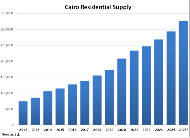Egypt Cairo Residential Supply graph