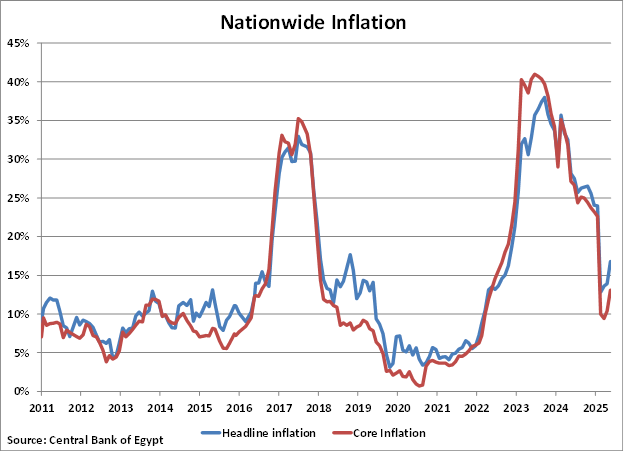 Egypt Nationwide Inflation graph