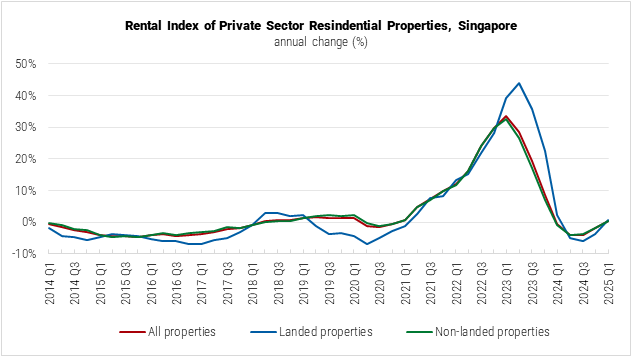 Singapore Rental Index of Private Sector Residential Properties graph