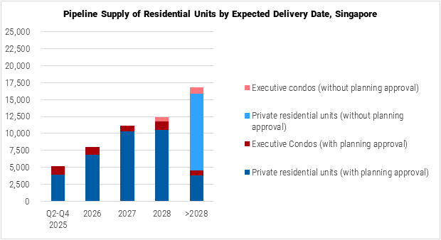 Singapore Pipeline Supply of Residential Units by Expected graph