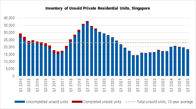 Singapore Inventory of Unsold Private Residential Units graph