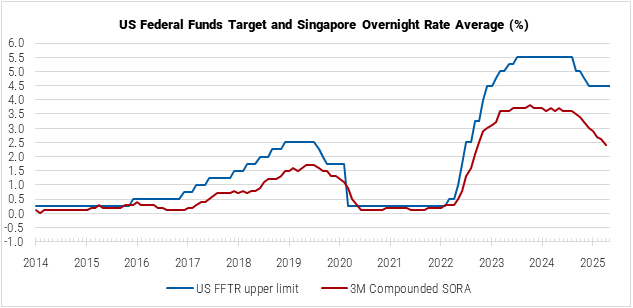 Singapore US Federal Funds Target and Singapore Overnight Rate Average graph