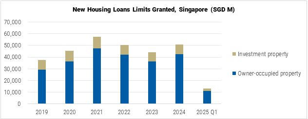 Singapore New Housing Loans Limits Granted graph