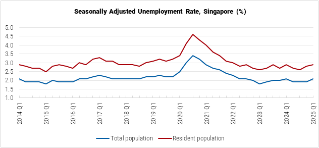 Singapore Seasonally Adjusted Unemployment Rate graph