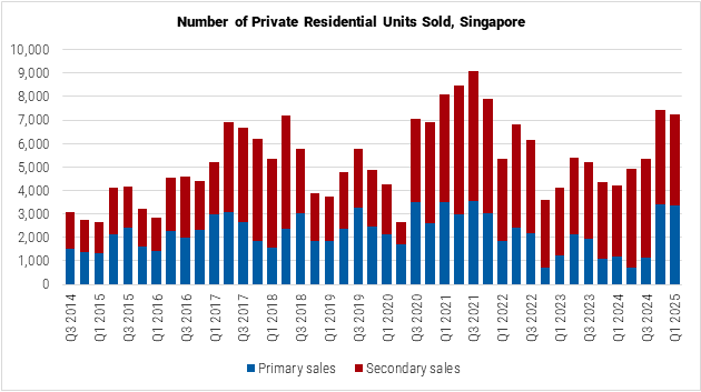 Singapore Number of Private Residential Units Sold graph