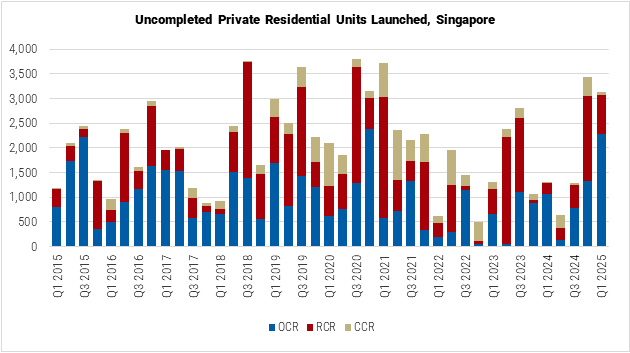 Singapore Uncompleted Private Residential Units Launched graph