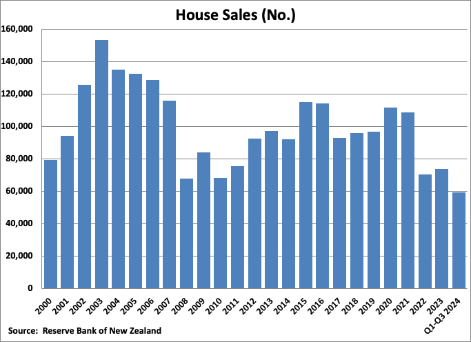 New Zealand House Sales graph