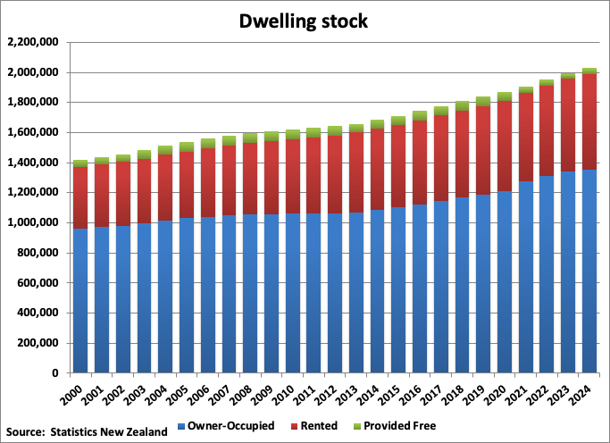 New Zealand Dwelling Stock graph