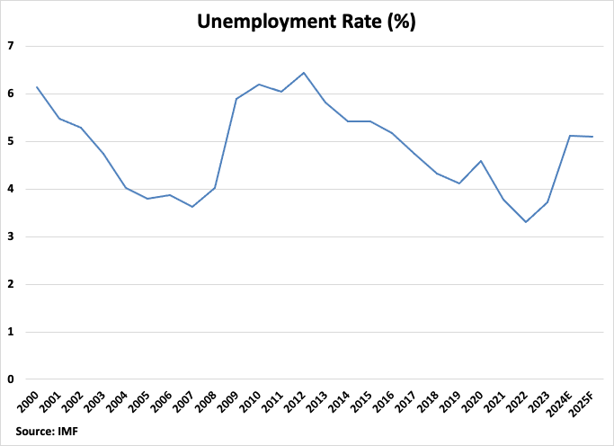 New Zealand Unemployment Rate graph