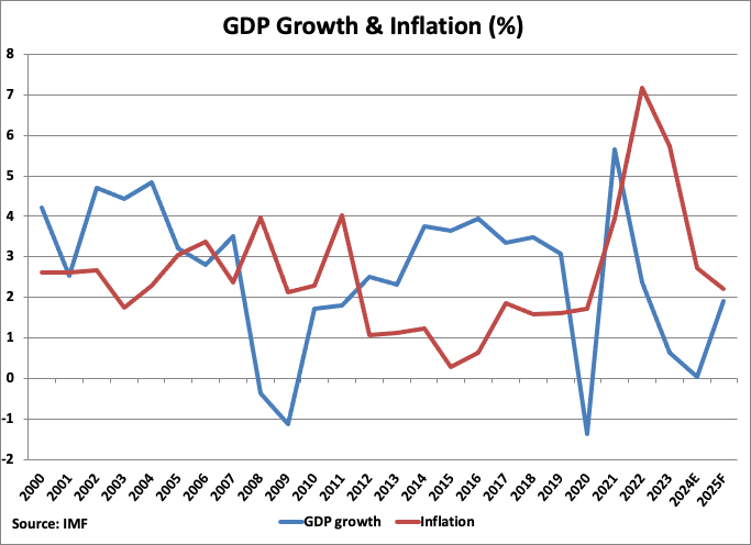 New Zealand GDP Growth and Inflation graph