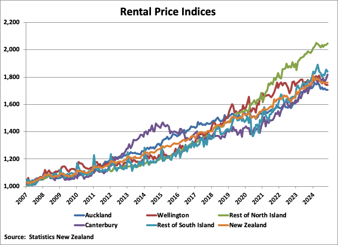 New Zealand Rental Price Indices graph