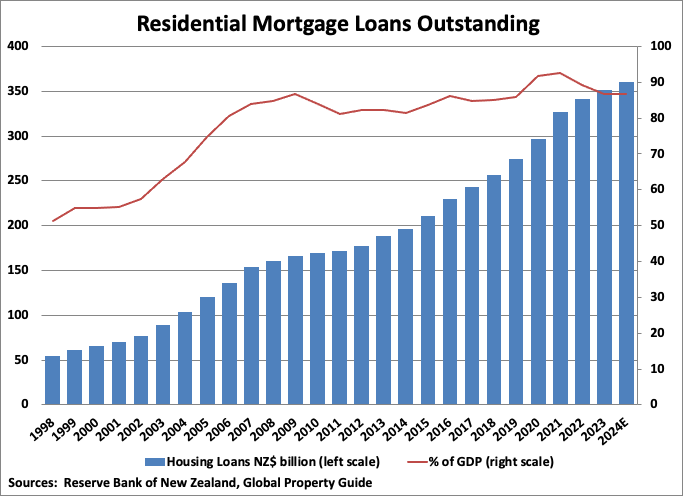 New Zealand Residential Mortgage Loans Outstanding graph