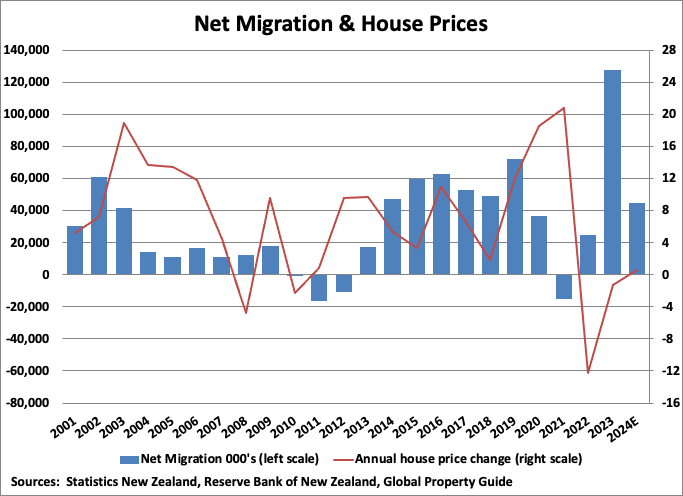 New Zealand Net Migration and House Prices graph