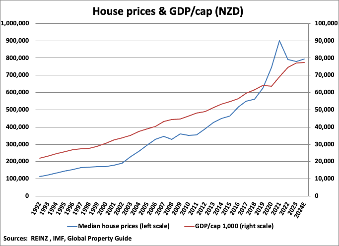 New Zealand House Prices and GDP Cap graph