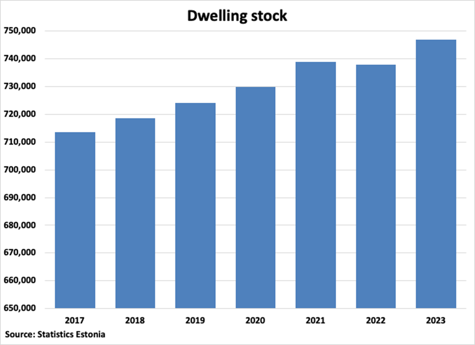Estonia Dwelling Stock graph
