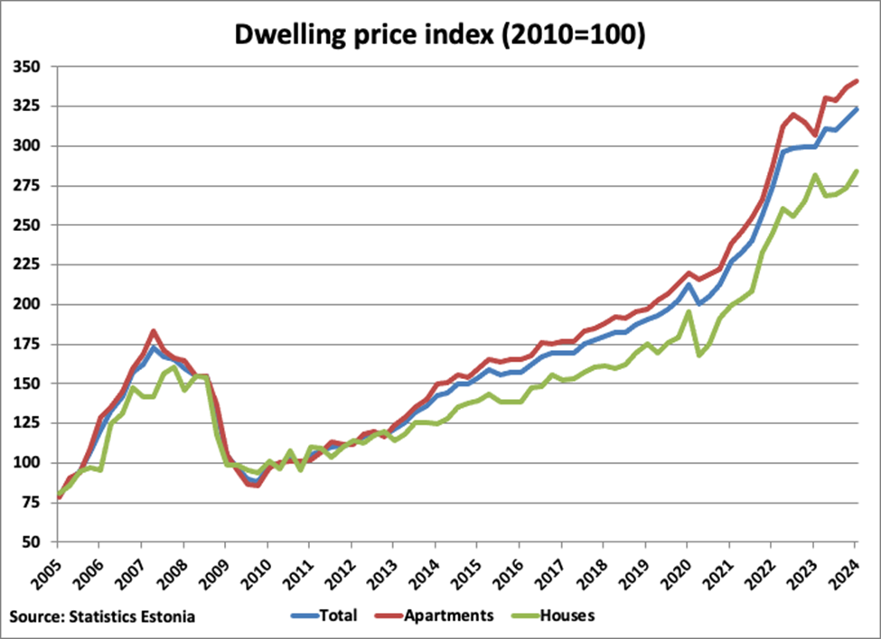 Estonia Dwelling Price Index graph