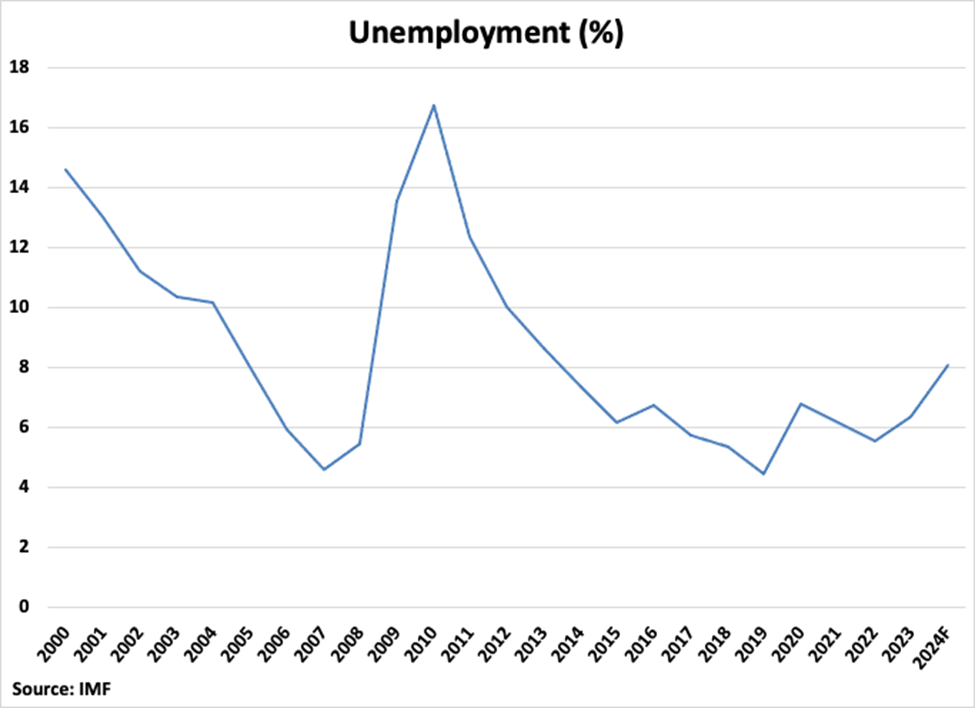Estonia Unemployment Percentage graph