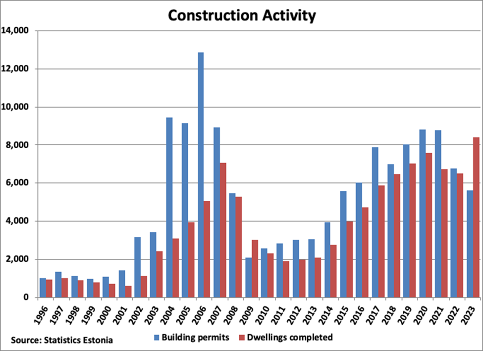 Estonia Construction Activity graph