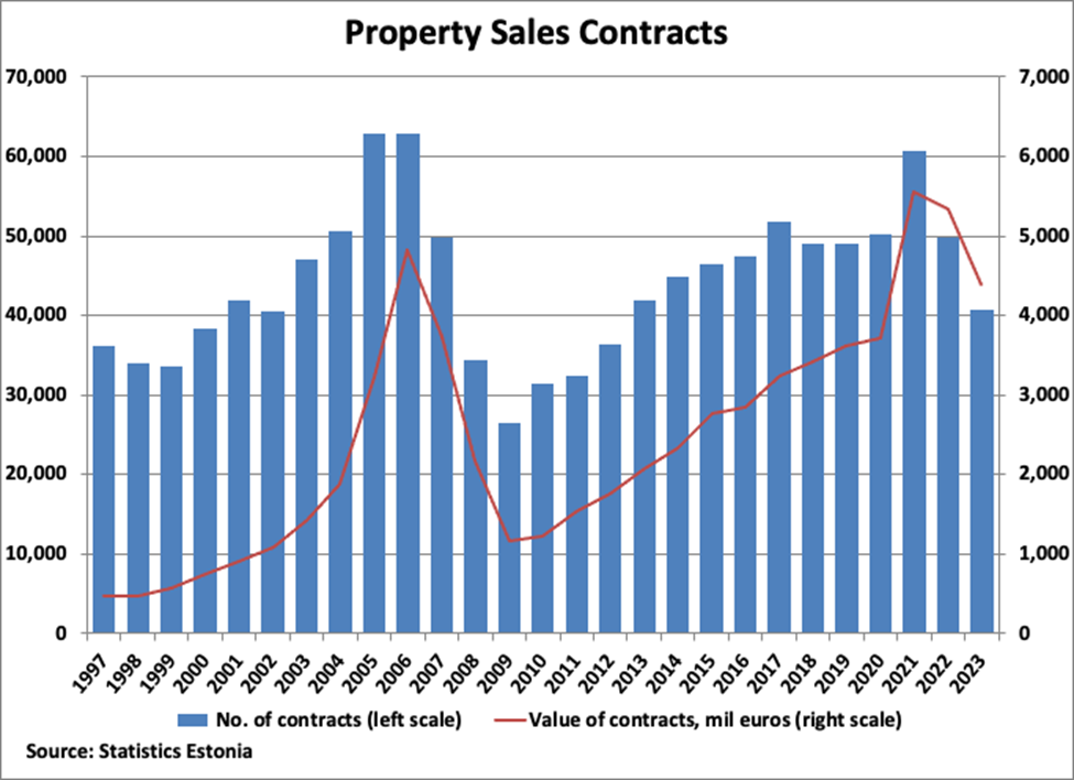 Estonia Property Sales Contracts graph