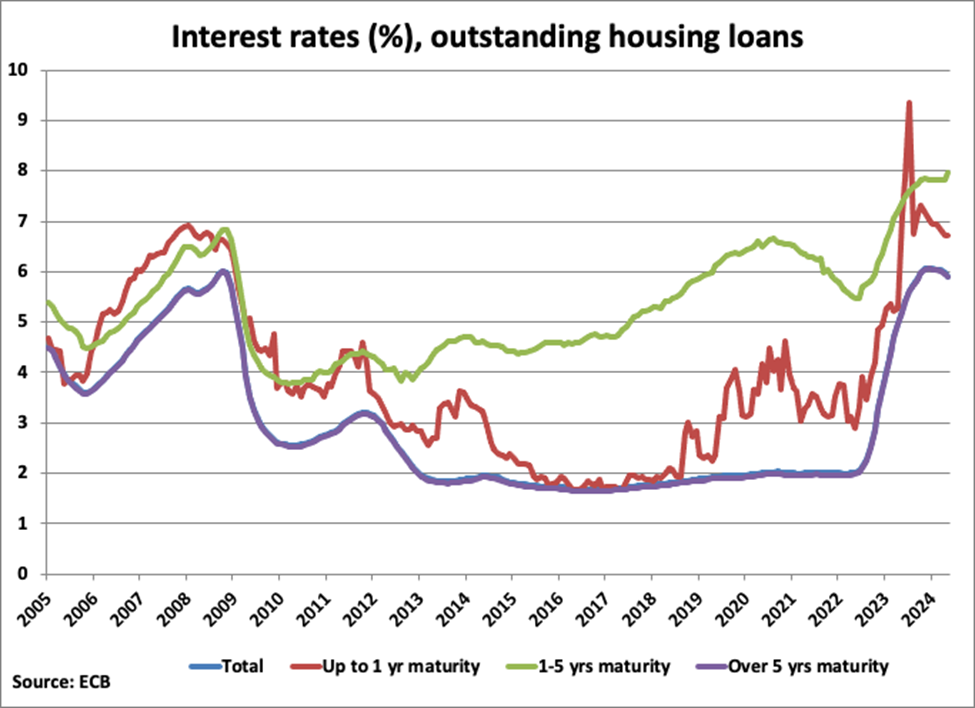 Estonia Outstanding Housing Loans Interest Rates graph