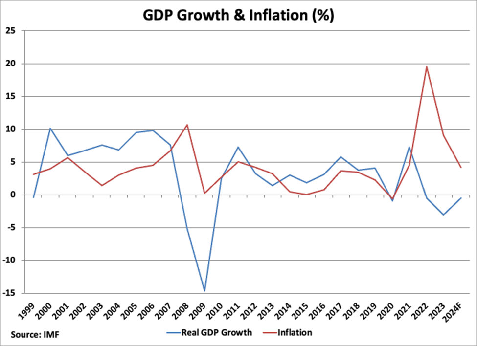 Estonia GDP Growth and Inflation graph