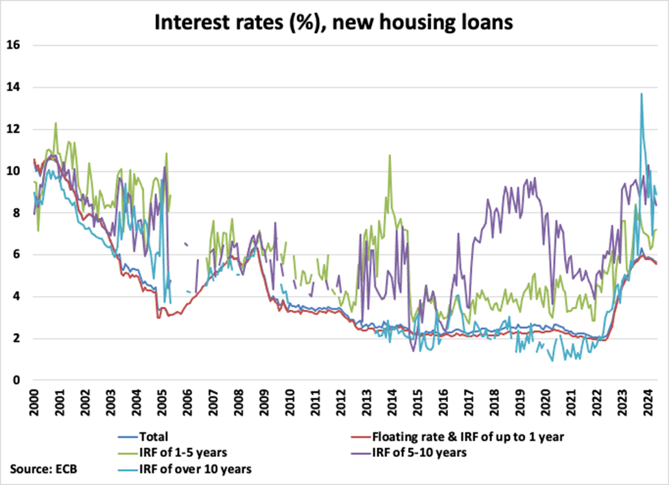 Estonia New Housing Loans Interest Rates graph