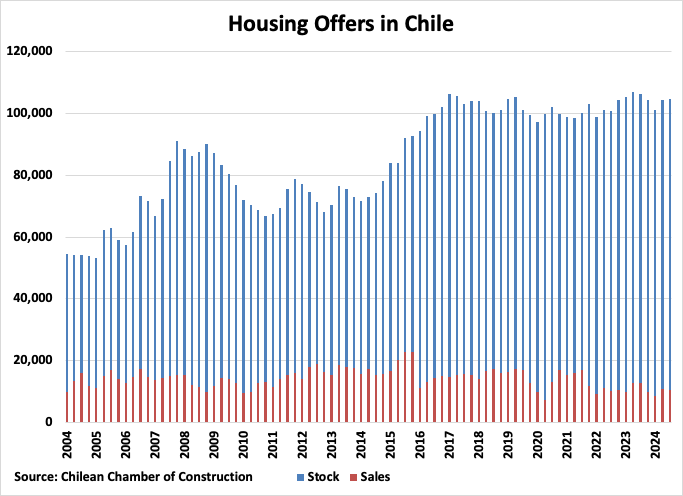 Chile Housing Offers in Chile graph