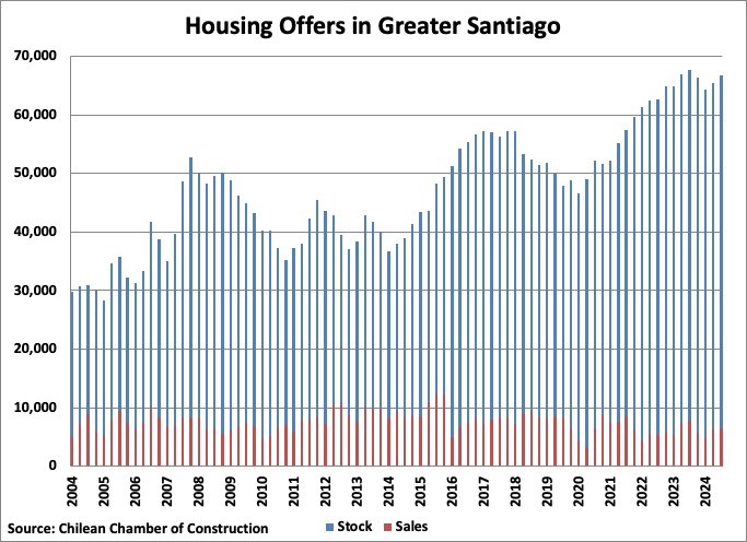 Chile Housing Offers in Greater Santiago graph