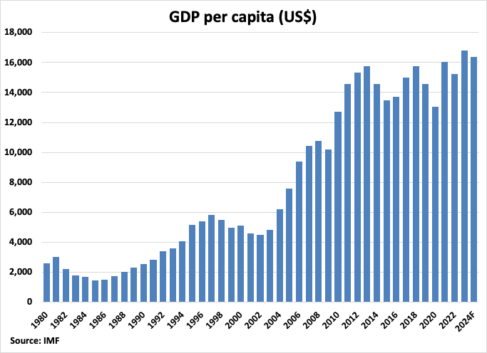 Chile GDP Per Capita graph