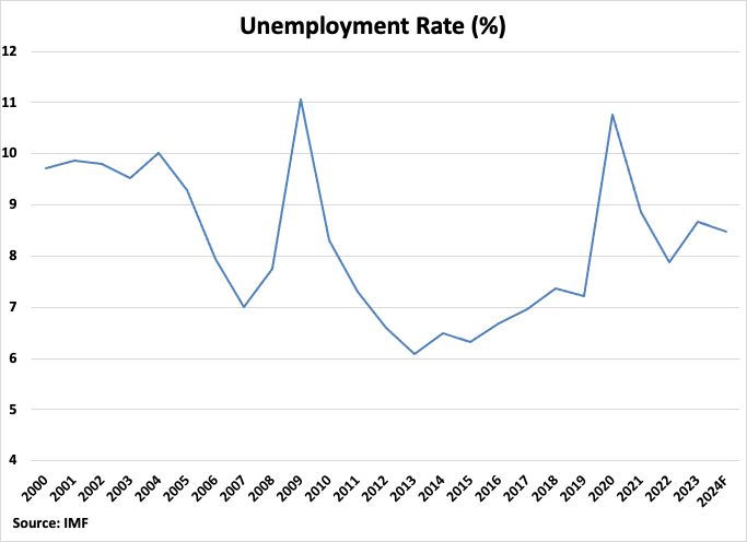Chile Unemployment Rate graph