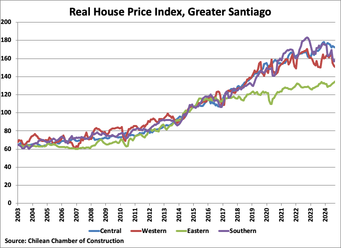 Chile Real House Price Index in Greater Santiago graph