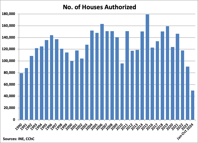 Chile Number of Houses Authorized graph