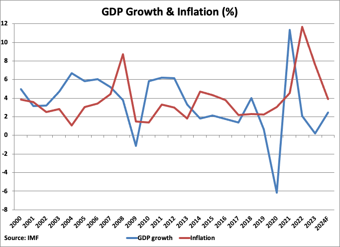 Chile GDP Growth and Inflation graph