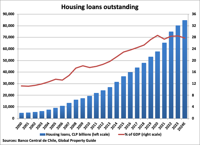 Chile Housing Loans Outstanding graph