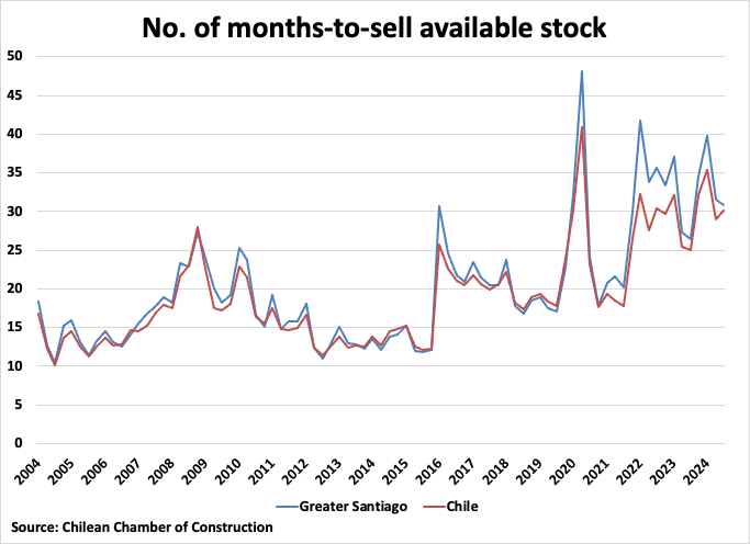 Chile Number of Months-to-Sell Available Stock graph