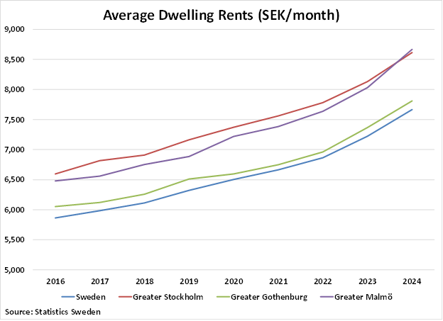 Sweden Average Dwelling Rents graph
